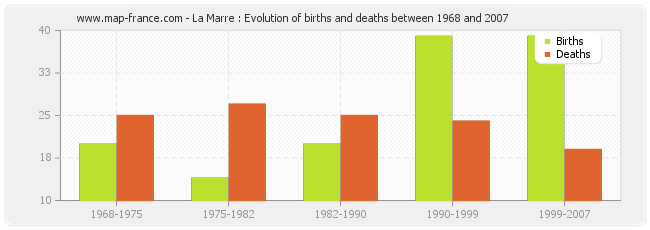 La Marre : Evolution of births and deaths between 1968 and 2007